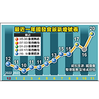 分數多4分，11月景氣持續增溫