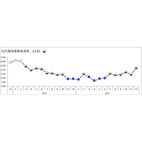 2023年12月景氣燈號再亮黃藍燈