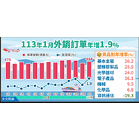 一月外銷訂單484.2億美元，遠優於預期