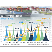 AI商機帶動，二月出口連四個月成長