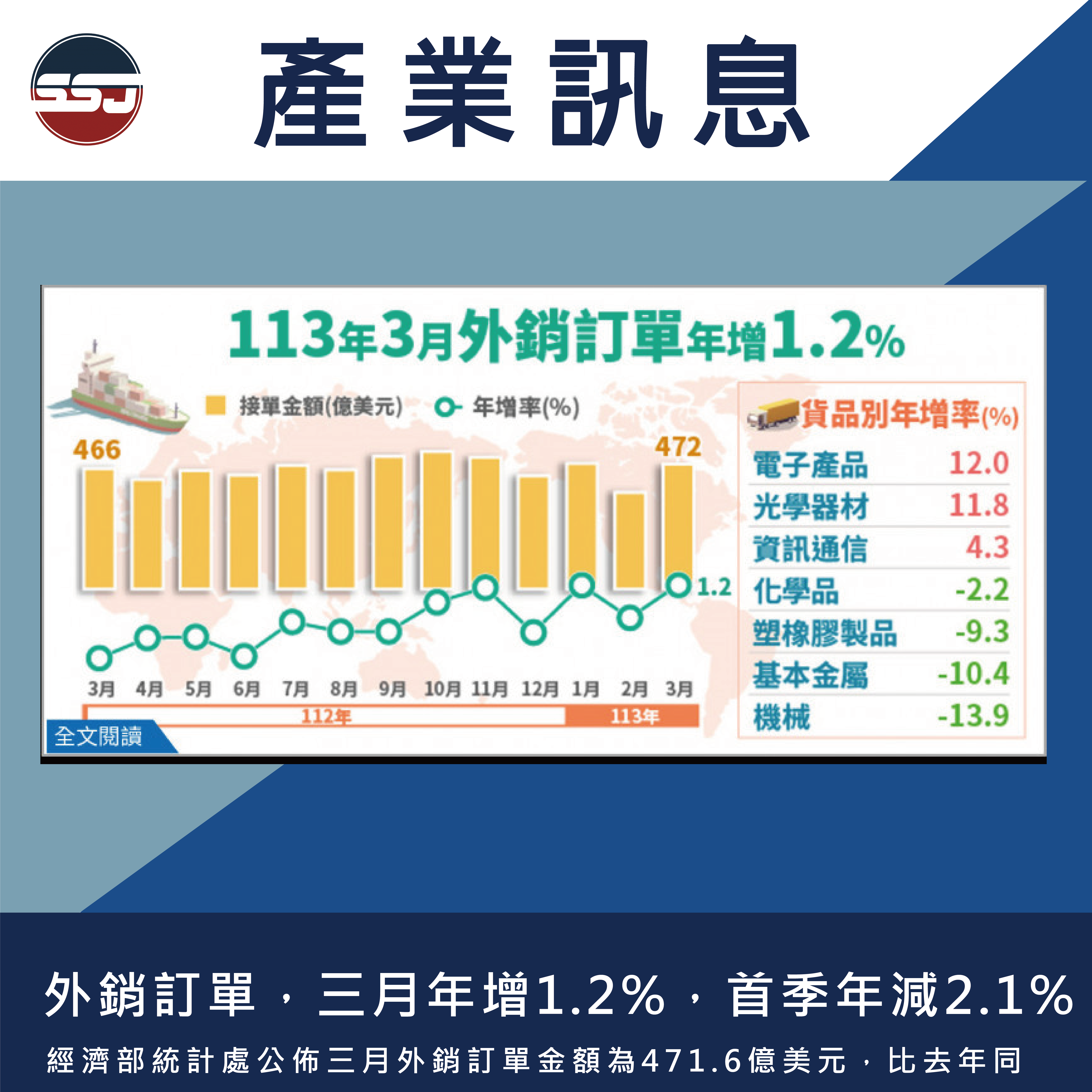 外銷訂單，三月年增1.2%，首季年減2.1%