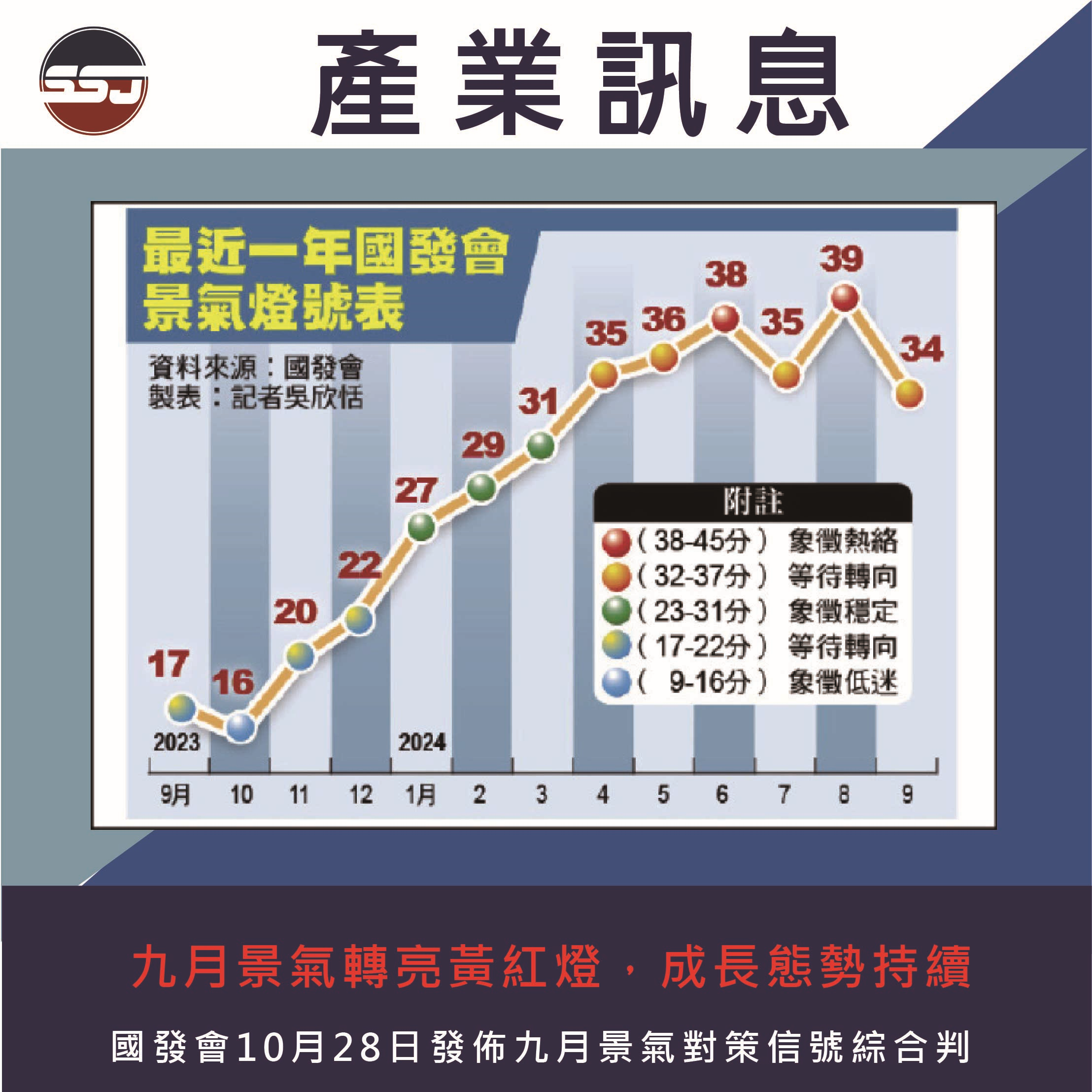 九月景氣轉亮黃紅燈，成長態勢持續