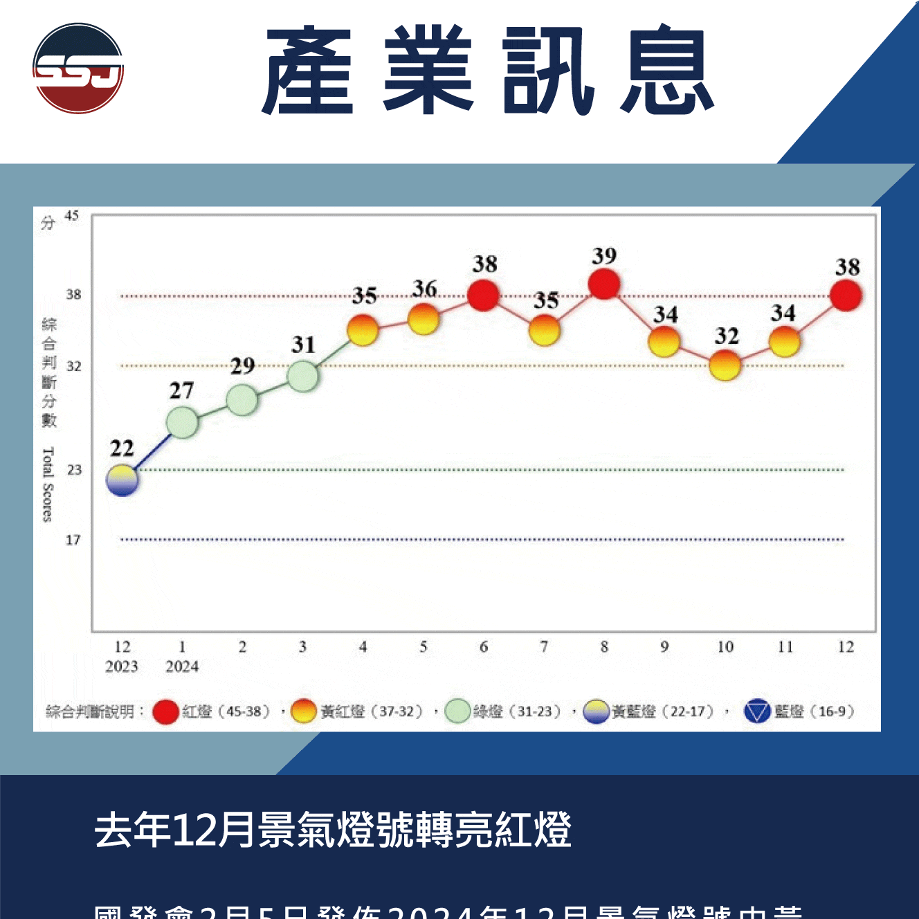 去年12月景氣燈號轉亮紅燈