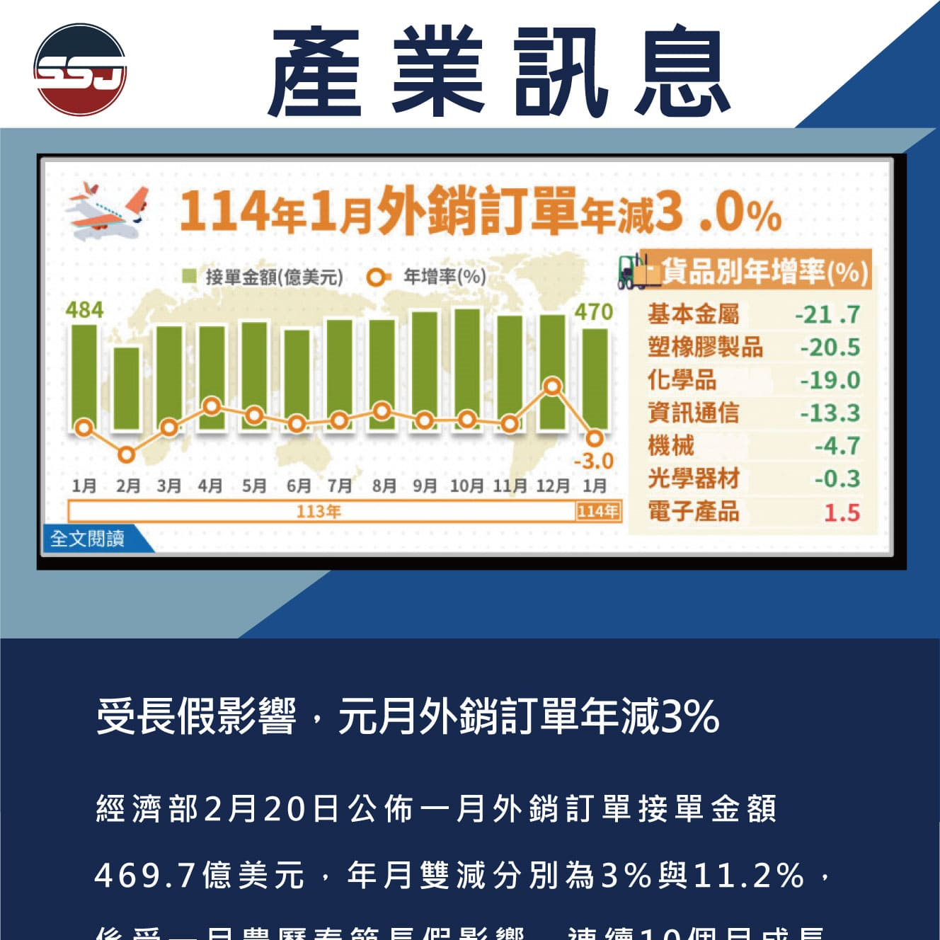 受長假影響，元月外銷訂單年減3%