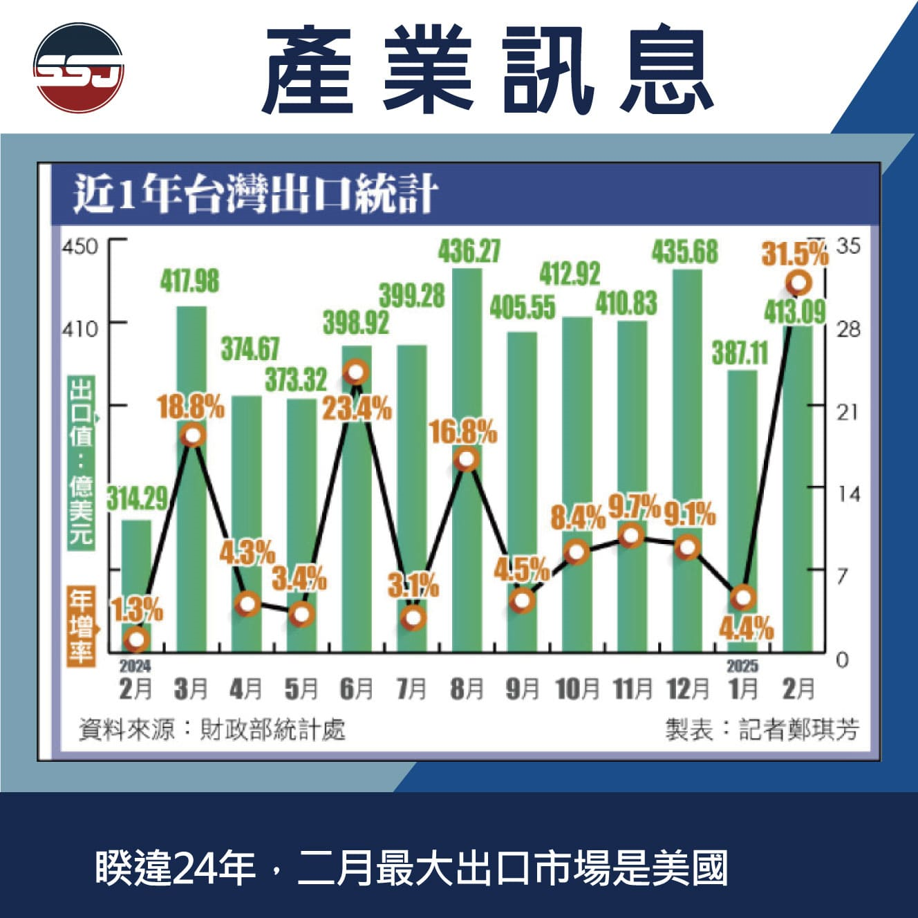 睽違24年，二月最大出口市場是美國