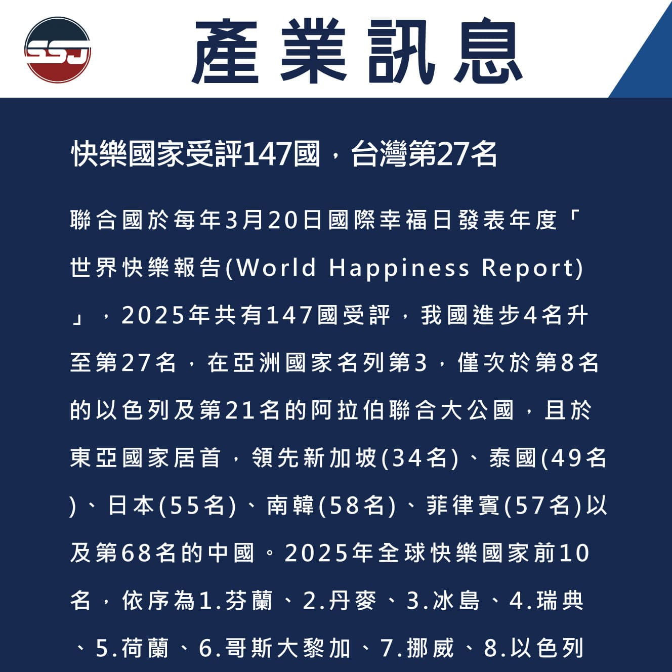 快樂國家受評147國，台灣第27名