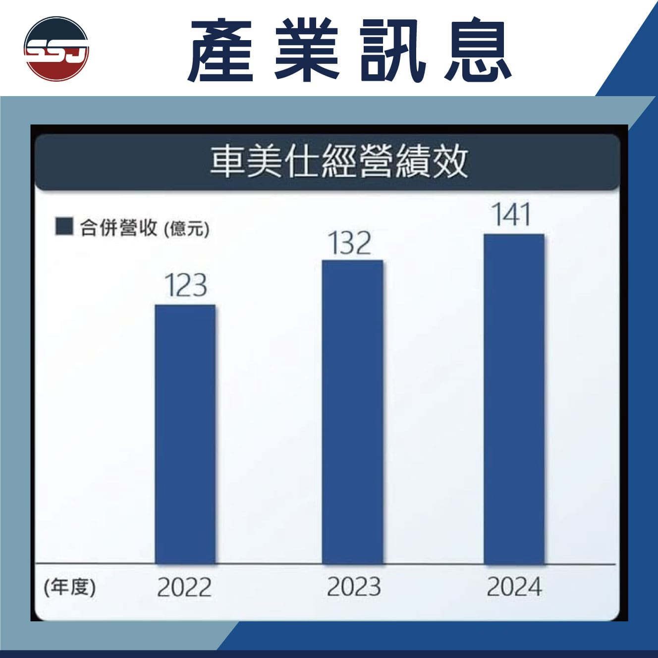 車美仕2024國內外均創佳績